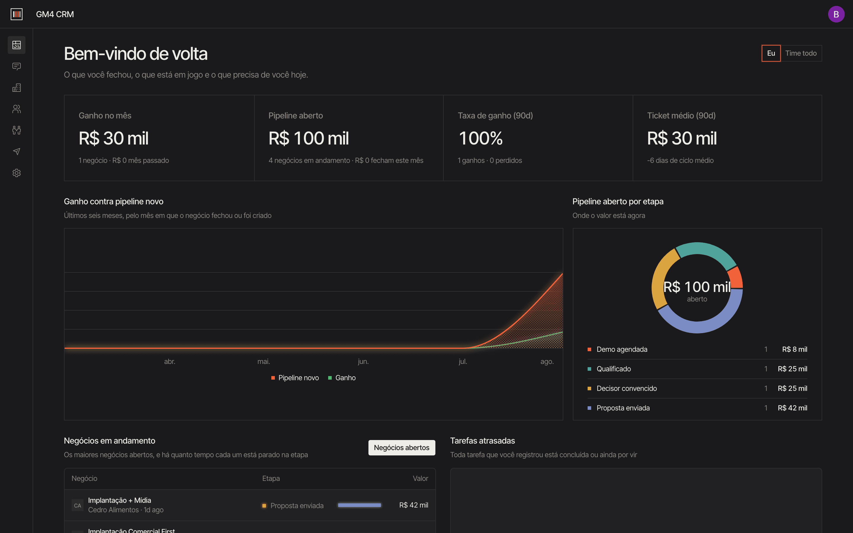 Painel do GM CRM: ganho no mês, pipeline aberto, taxa de ganho e ticket médio, com gráfico de ganho contra pipeline novo